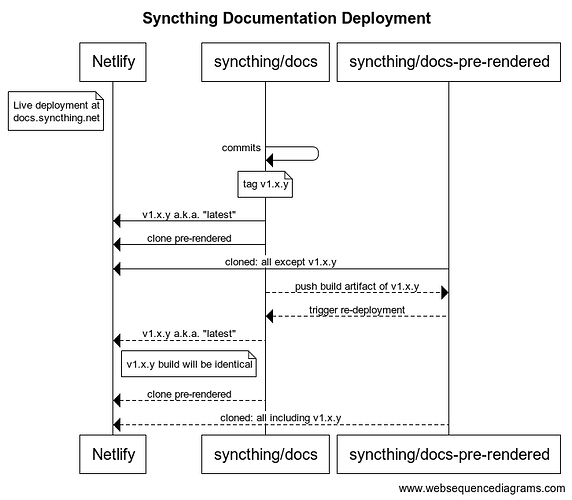 Syncthing Documentation Deployment