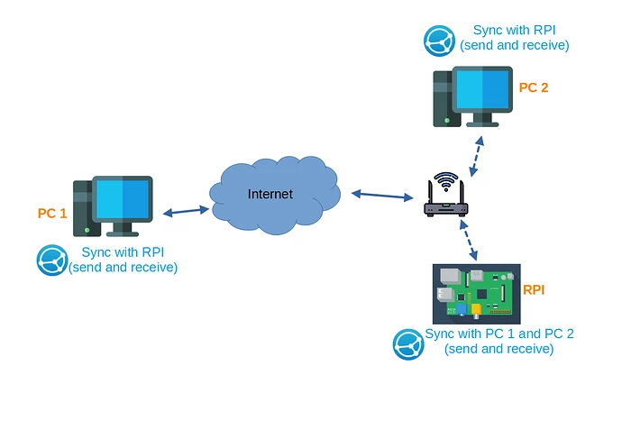 Syncthing schema