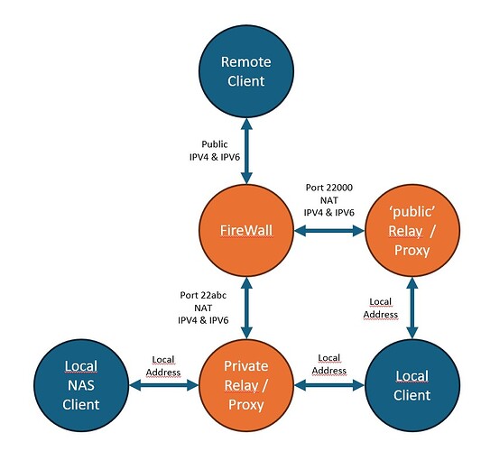 Syncthing Structure Concept